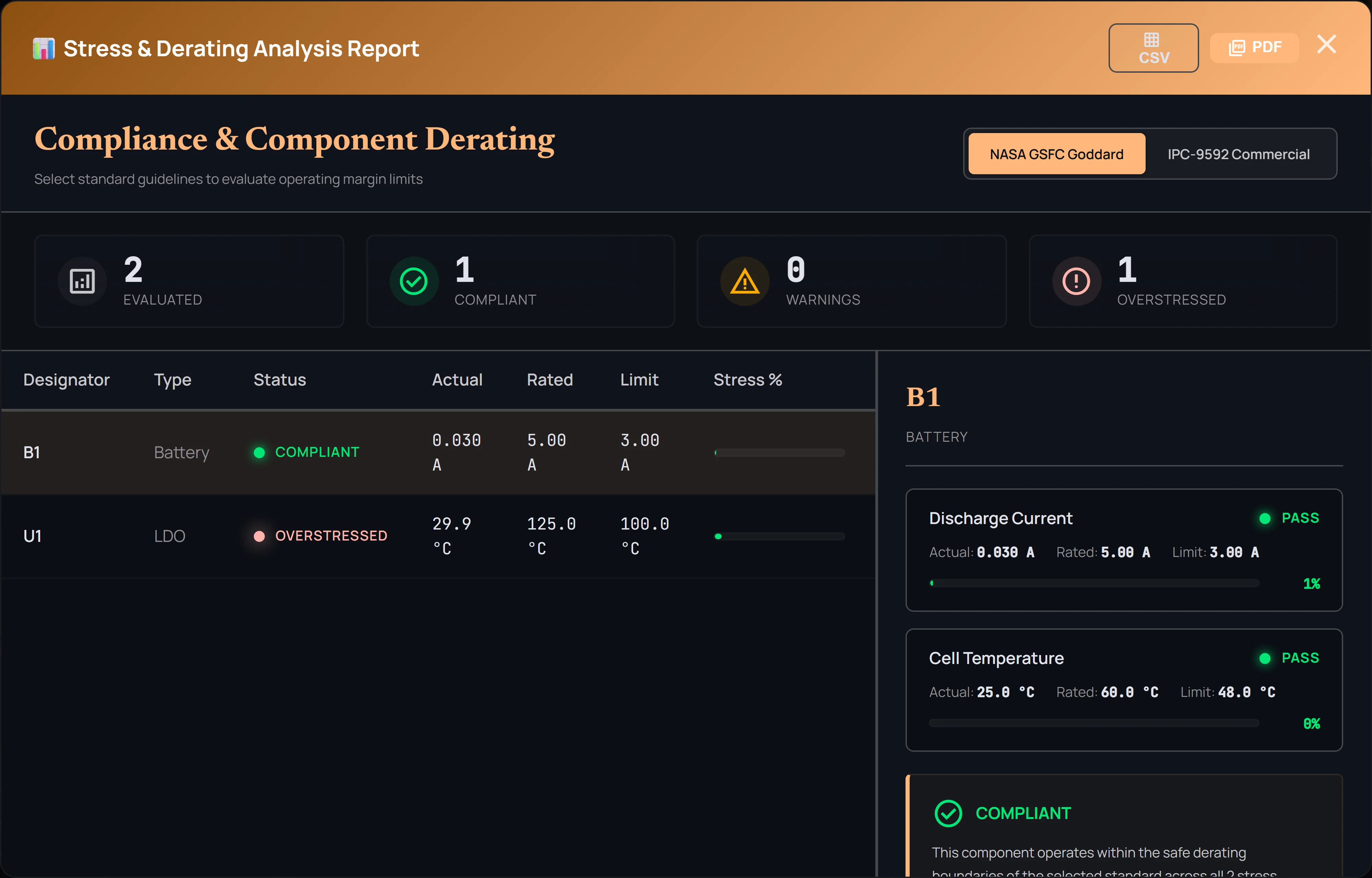 The Stress & Derating Analysis Report: standard selector, summary cards, the stress table and a component detail panel