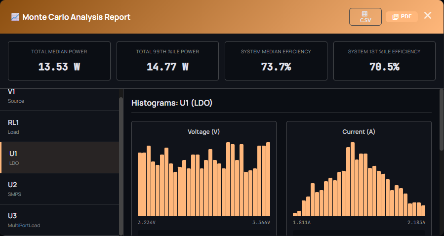 Monte Carlo analysis results with summary cards and histograms
