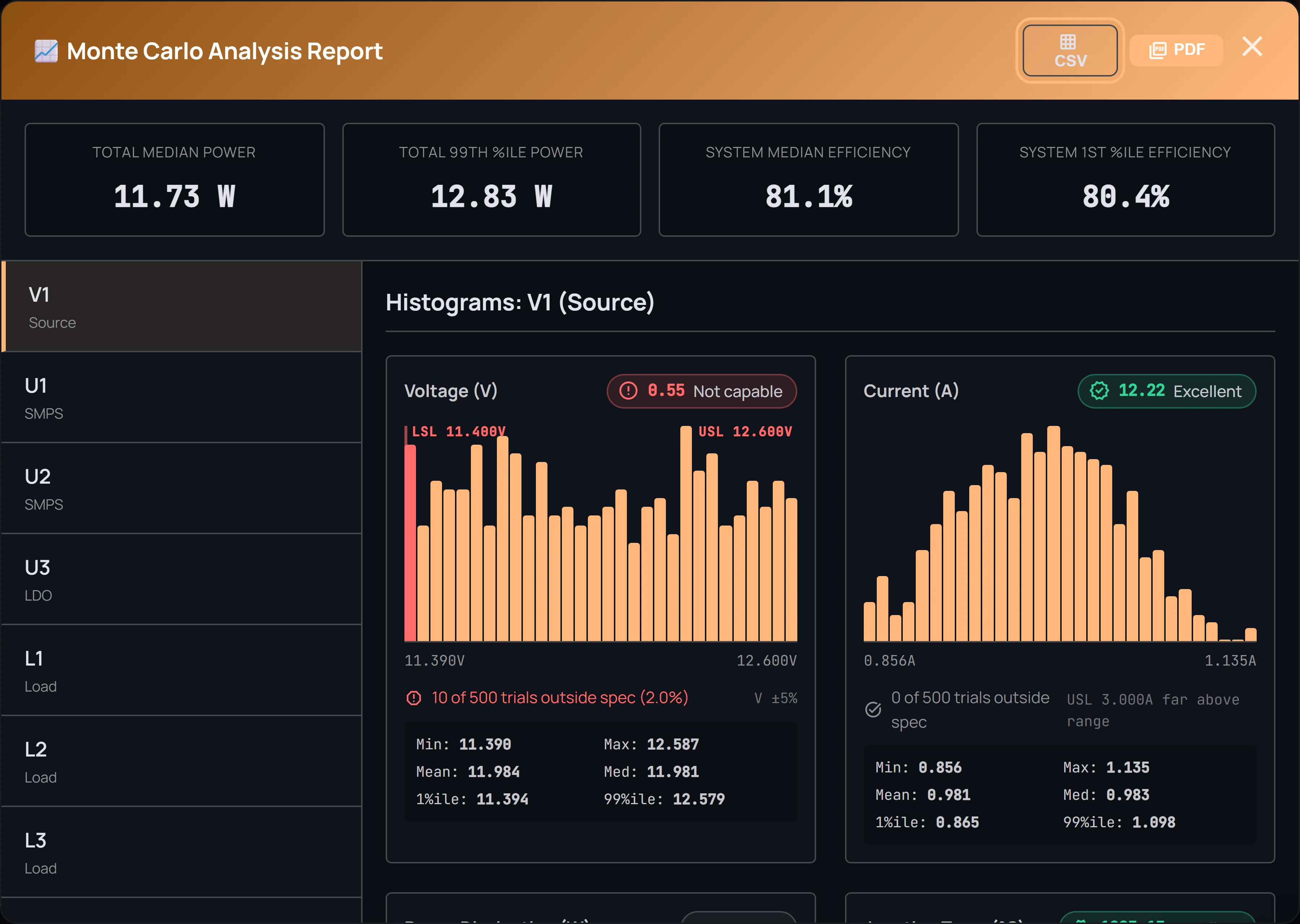 The Monte Carlo Analysis Report: summary cards and per-component histograms with spec limits and capability verdicts